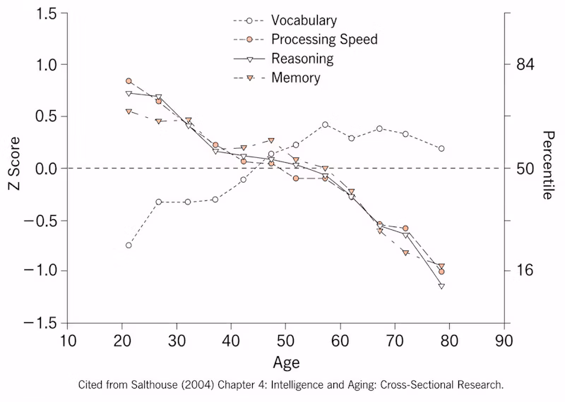 Graph showing age-related changes in vocabulary, processing speed, reasoning, and memory abilities from age 10 to 90 (cited from Salthouse, 2004)