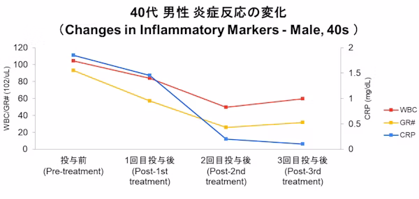 40代男性 治療目的：炎症反応の緩和