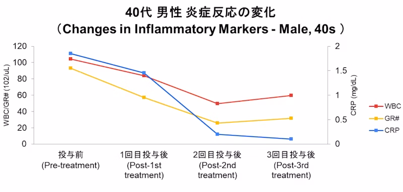 40代男性 治療目的：炎症反応の緩和