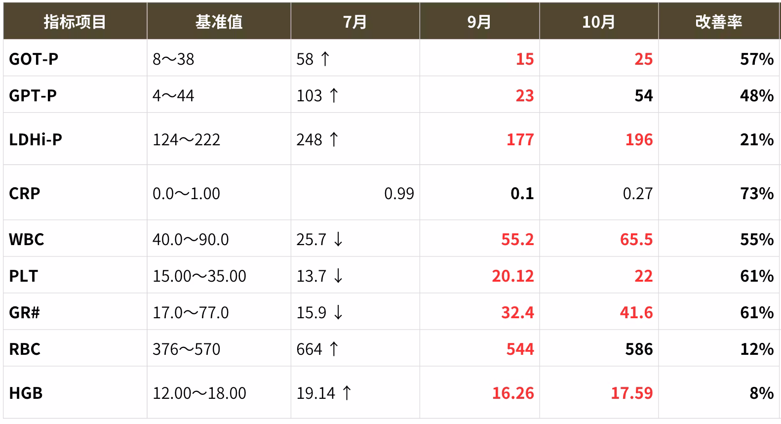 30代男性　炎症・肝機能・代謝・血液の複合的な改善