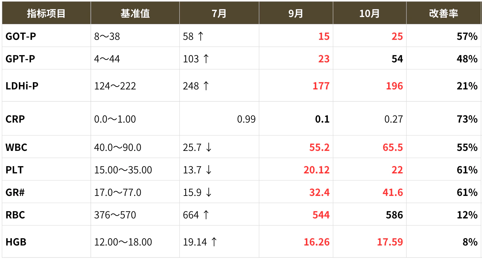 30代男性 炎症・肝機能・代謝・血液の複合的な改善