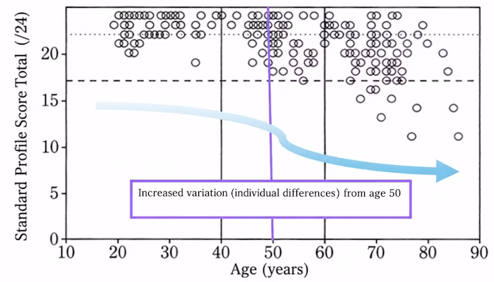 Graph showing Rivermead Behavioural Memory Test (RBMT) scores by age in healthy adults, with greater individual differences from age 50 onward