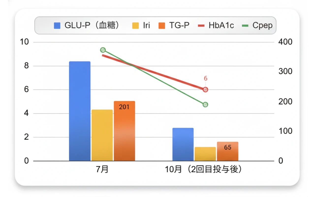 60代男性 糖尿病・代謝異常改善