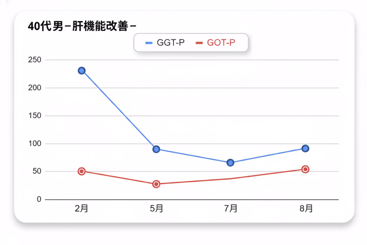 Male, 40s: Liver Function Improvement