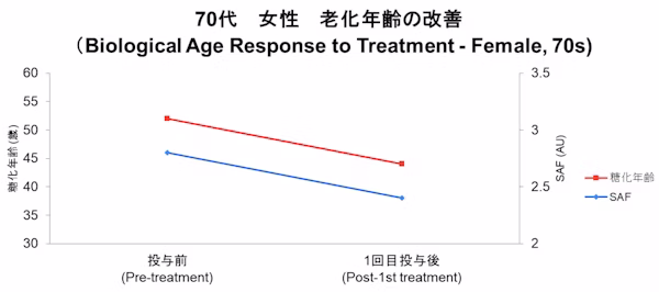 70代女性 治療目的：抗老化（血液検査正常値範囲）