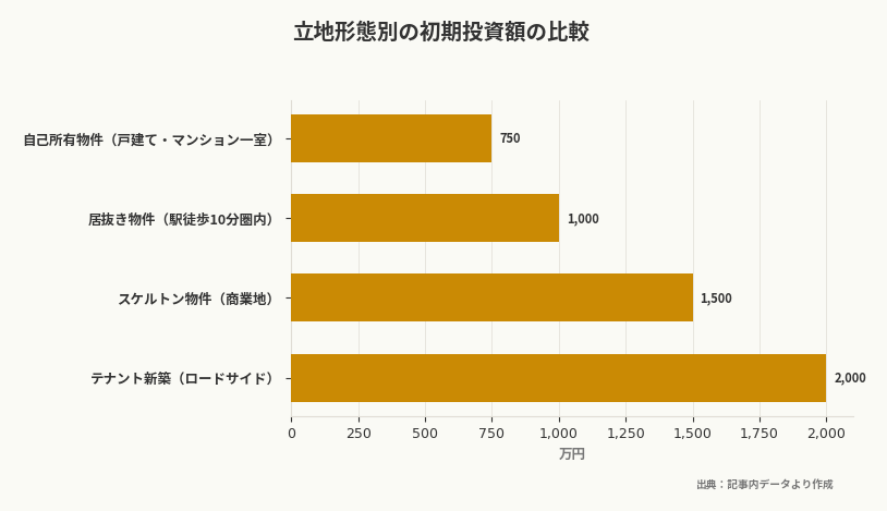 立地形態別の初期投資額の比較（出典：記事内データより作成）