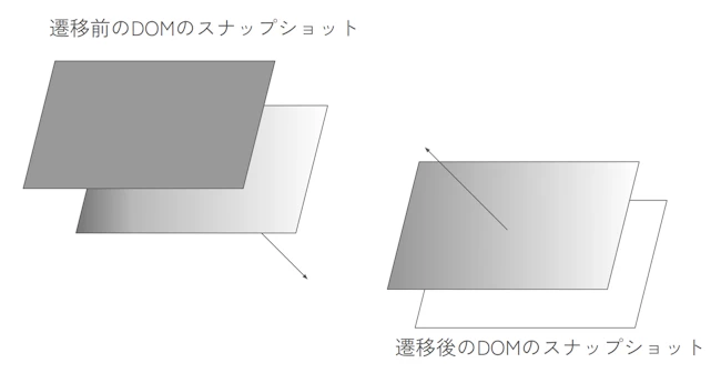 スナップショットの仕組み