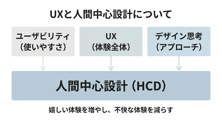 UXと人間中心設計について