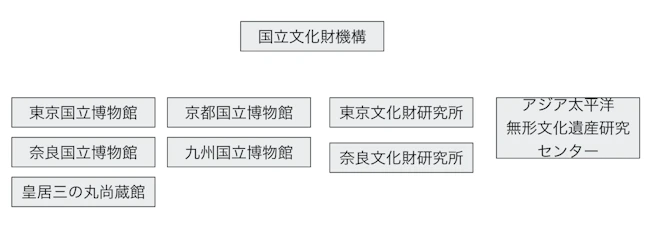 組織図