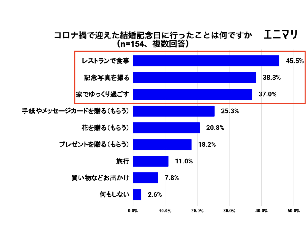 入籍に関するアンケート 入籍の日付 にこだわる人が約7割 記念撮影を行う人は約5割 株式会社エニマリ