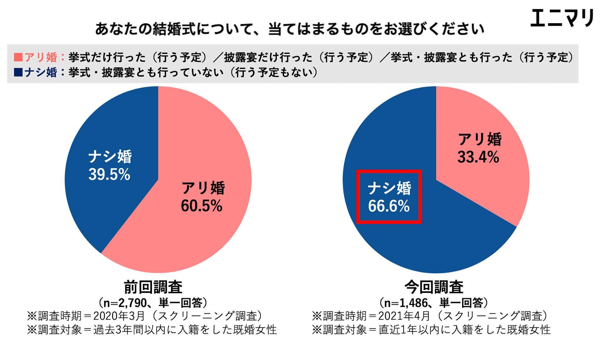 結婚 式 しない 割合
