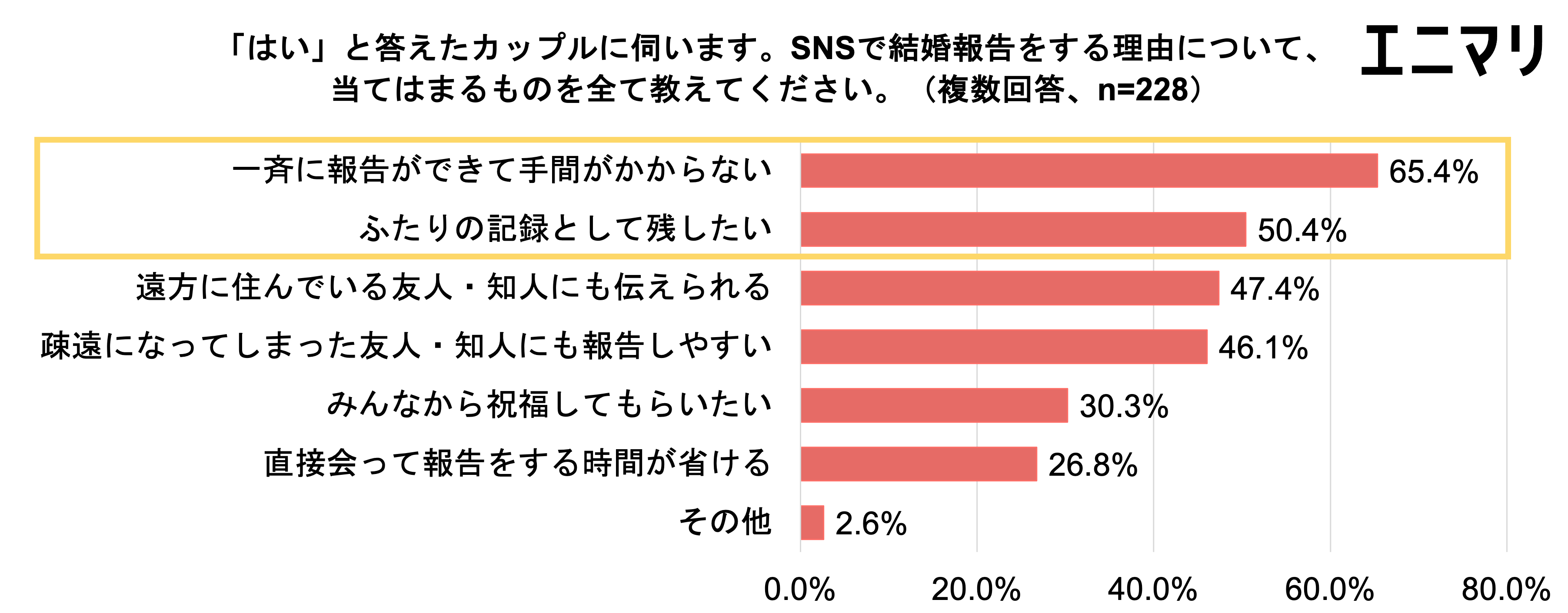 今やsnsを使って結婚報告を行うカップルは7割超 11月22日 23日は いい夫婦の日 いい夫妻の日 株式会社エニマリ