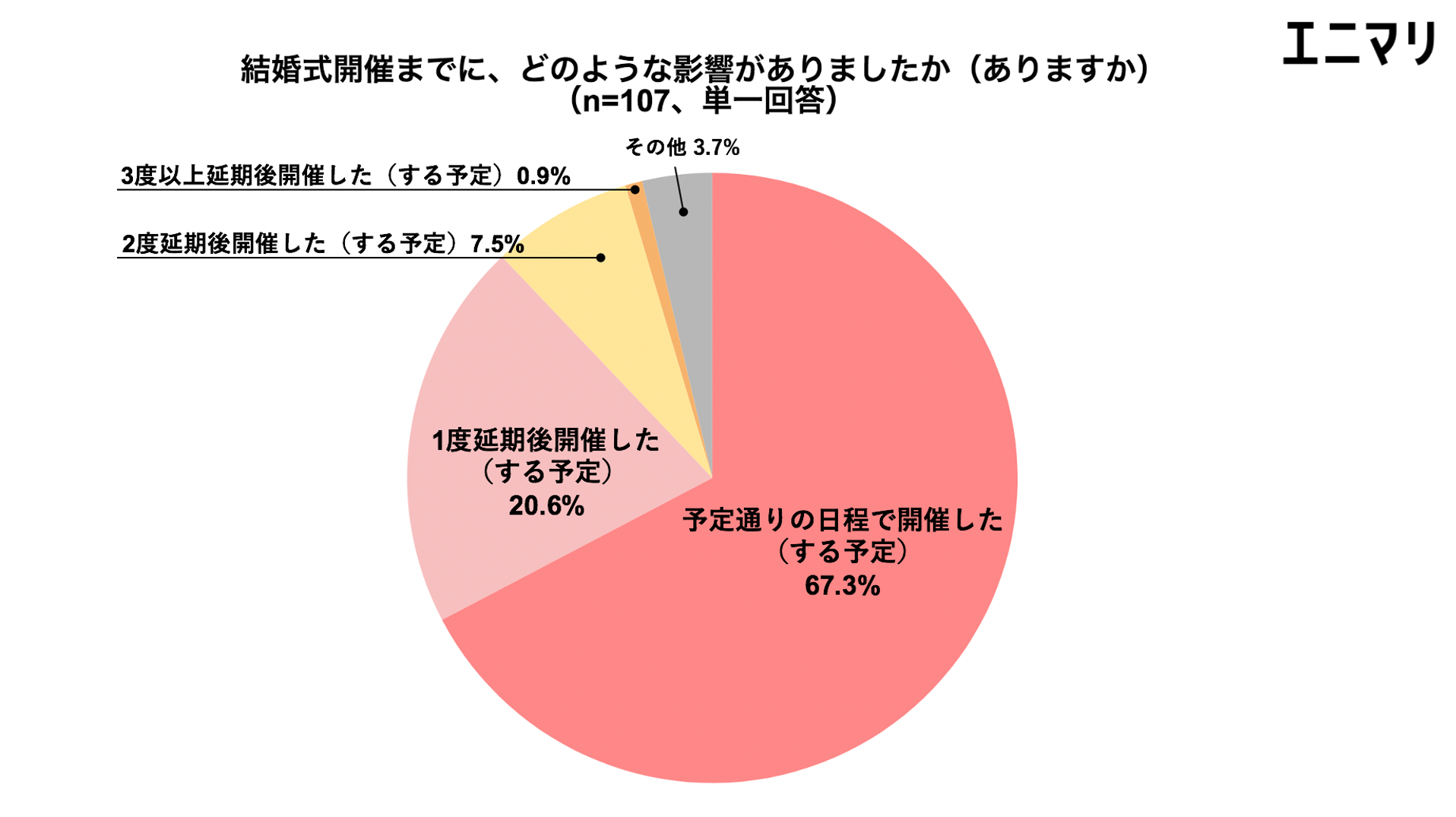 コロナ禍で結婚式を開催するカップルの約7割は予定通りの日程で実施 開催スタイルは価値観や優先順位に合わせて変化 株式会社エニマリ