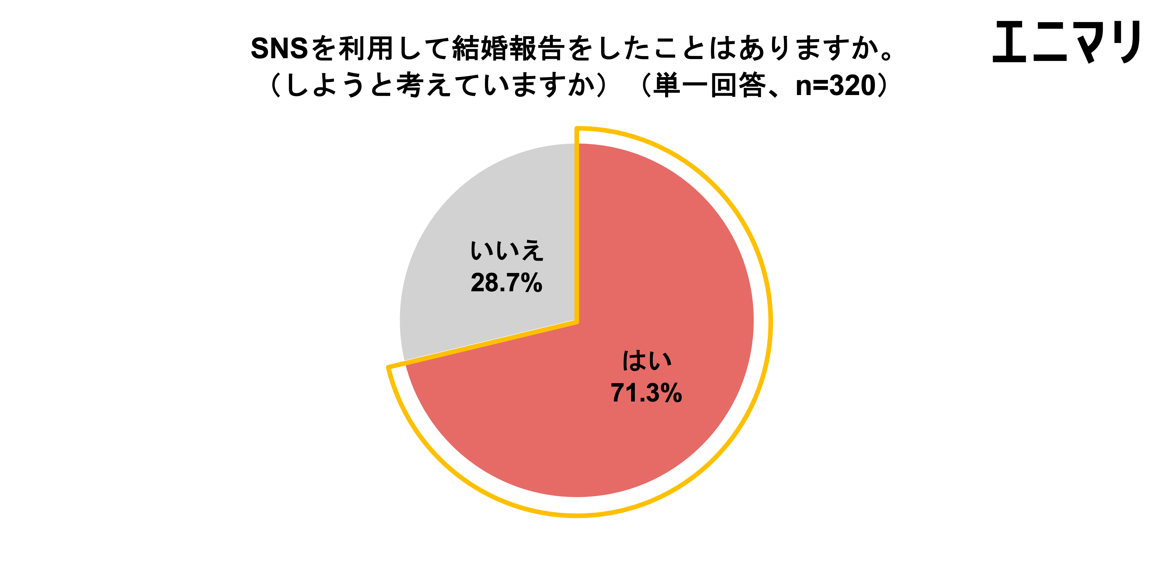 今やSNSを使って結婚報告を行うカップルは7割超！11月22日、23日は