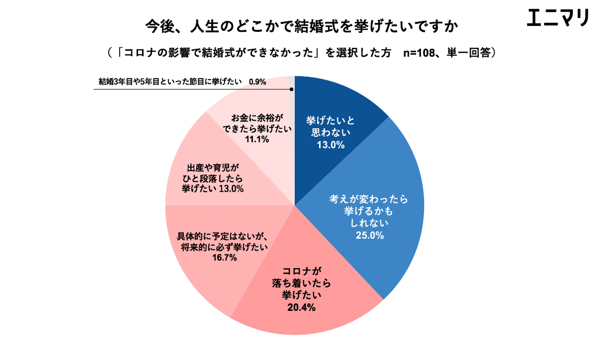 株式会社くふうウェディング