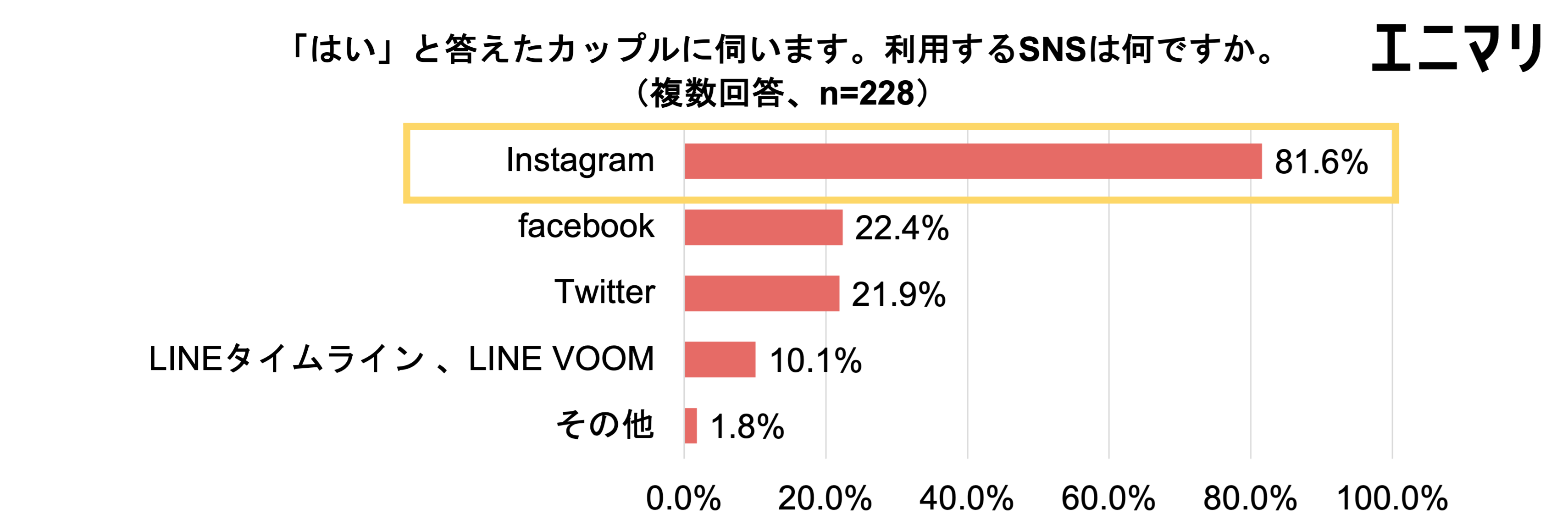 今やSNSを使って結婚報告を行うカップルは7割超！11月22日、23日は