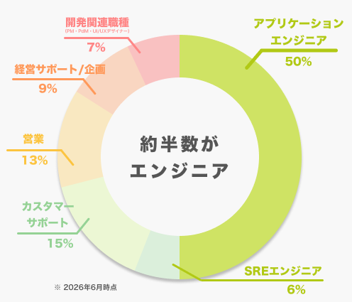 職種内訳