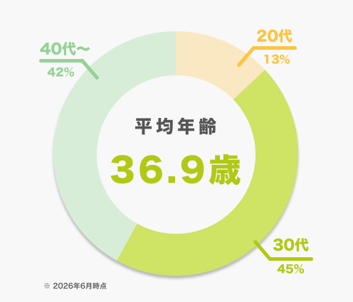 平均年齢