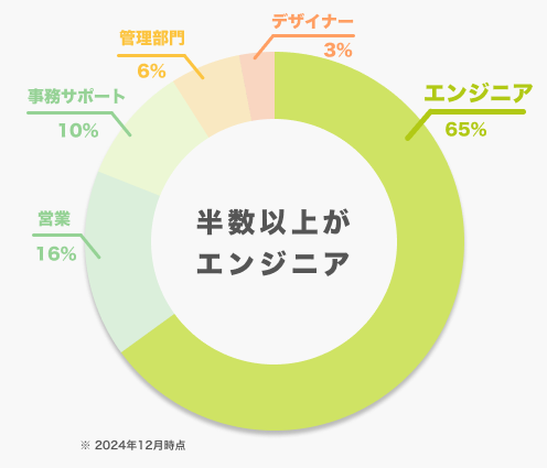 職種内訳