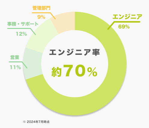 職種内訳