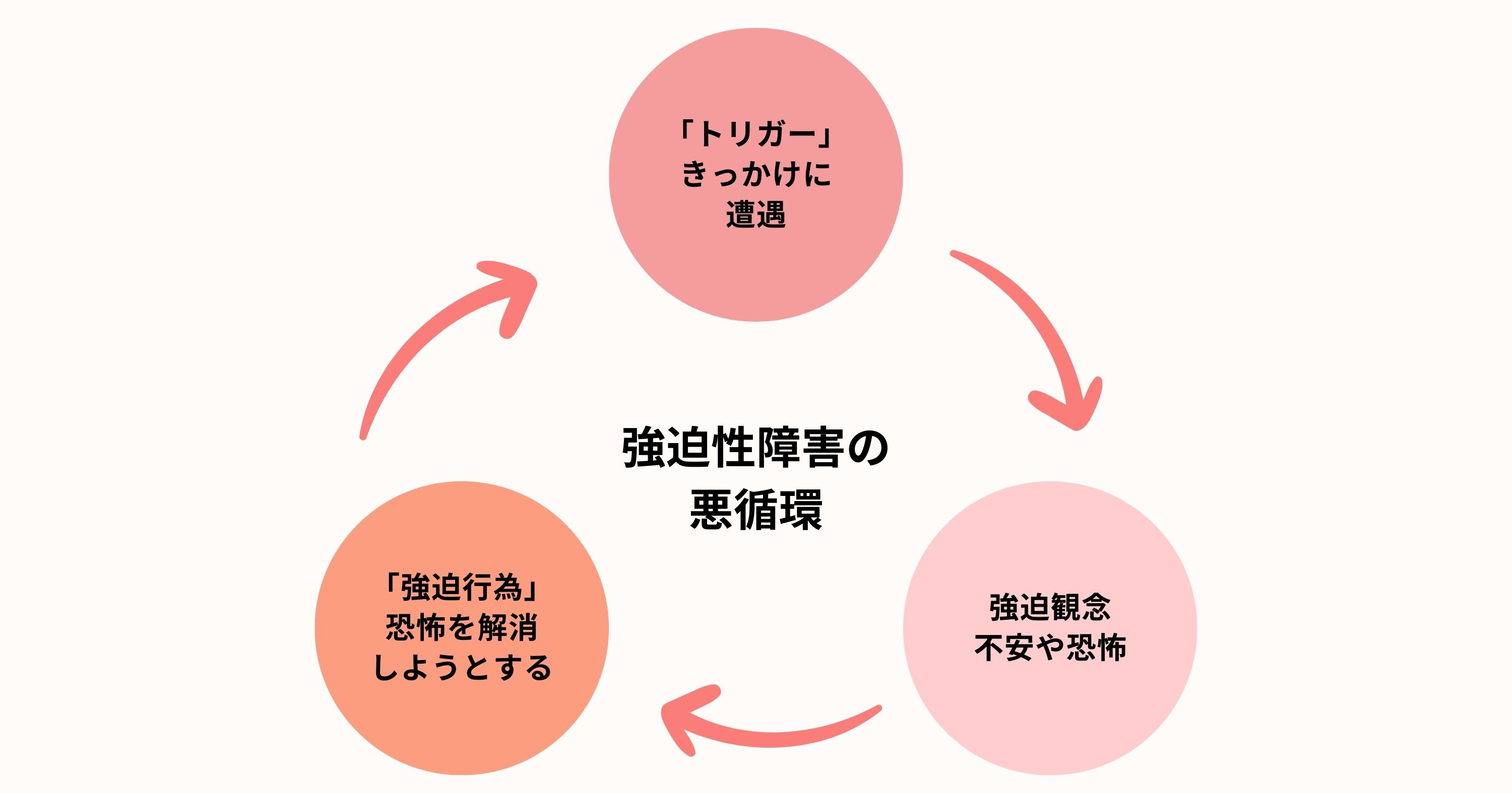 強迫性障害の悪循環の表