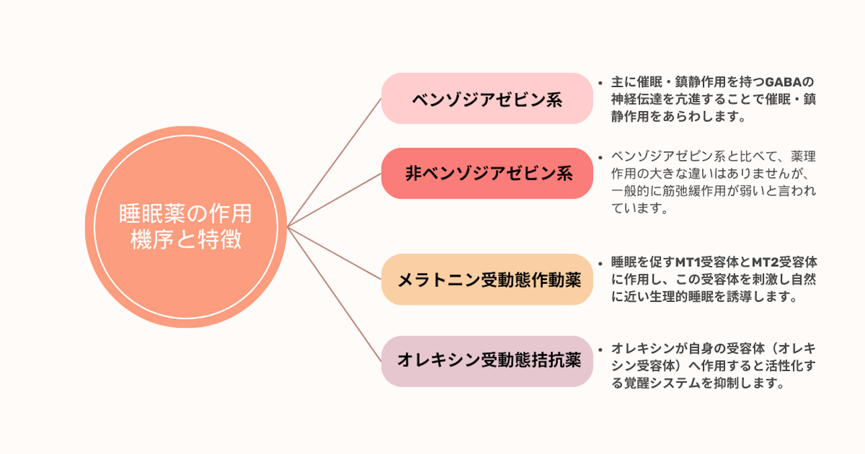 睡眠薬の作用機序と特徴のグラフ