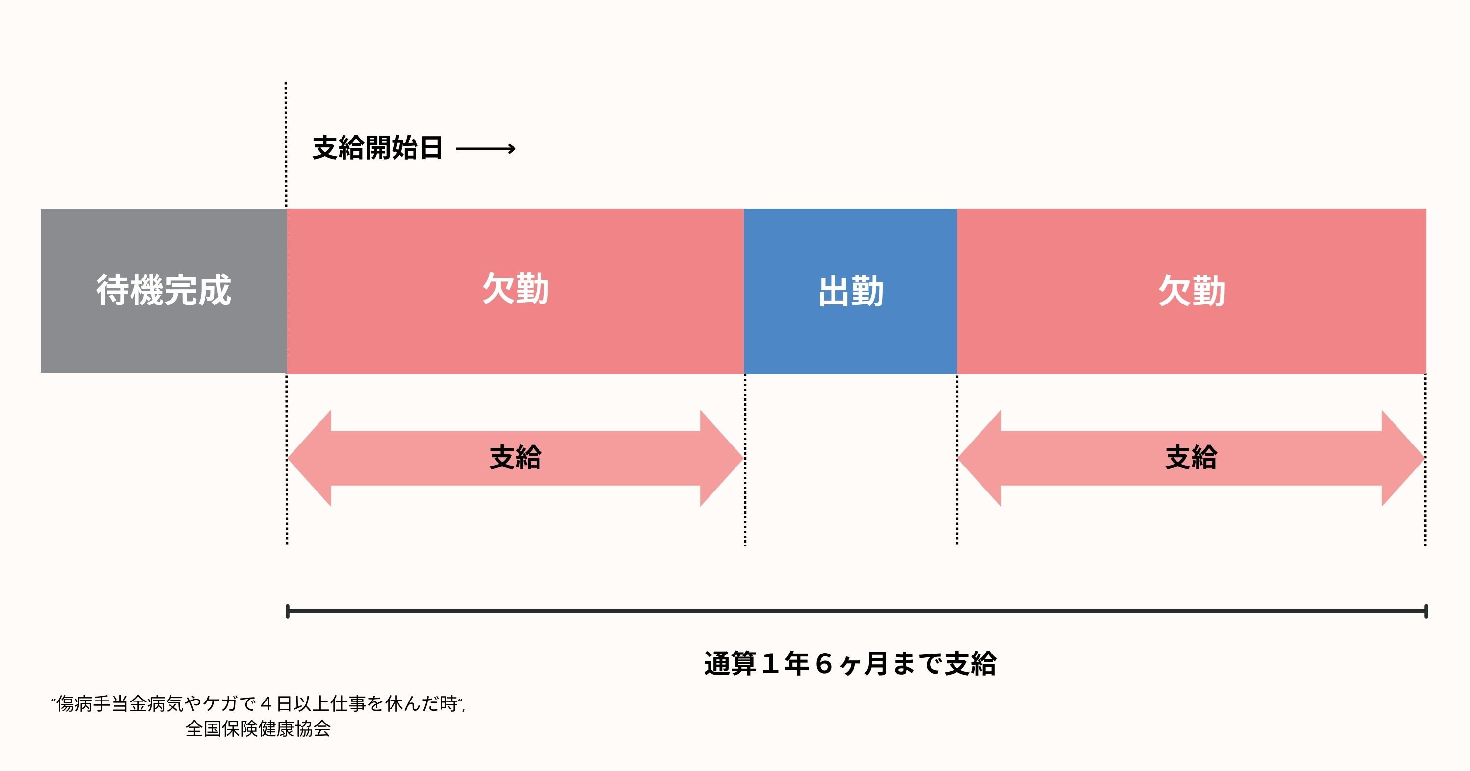 傷病手当金をもらえる期間についての表