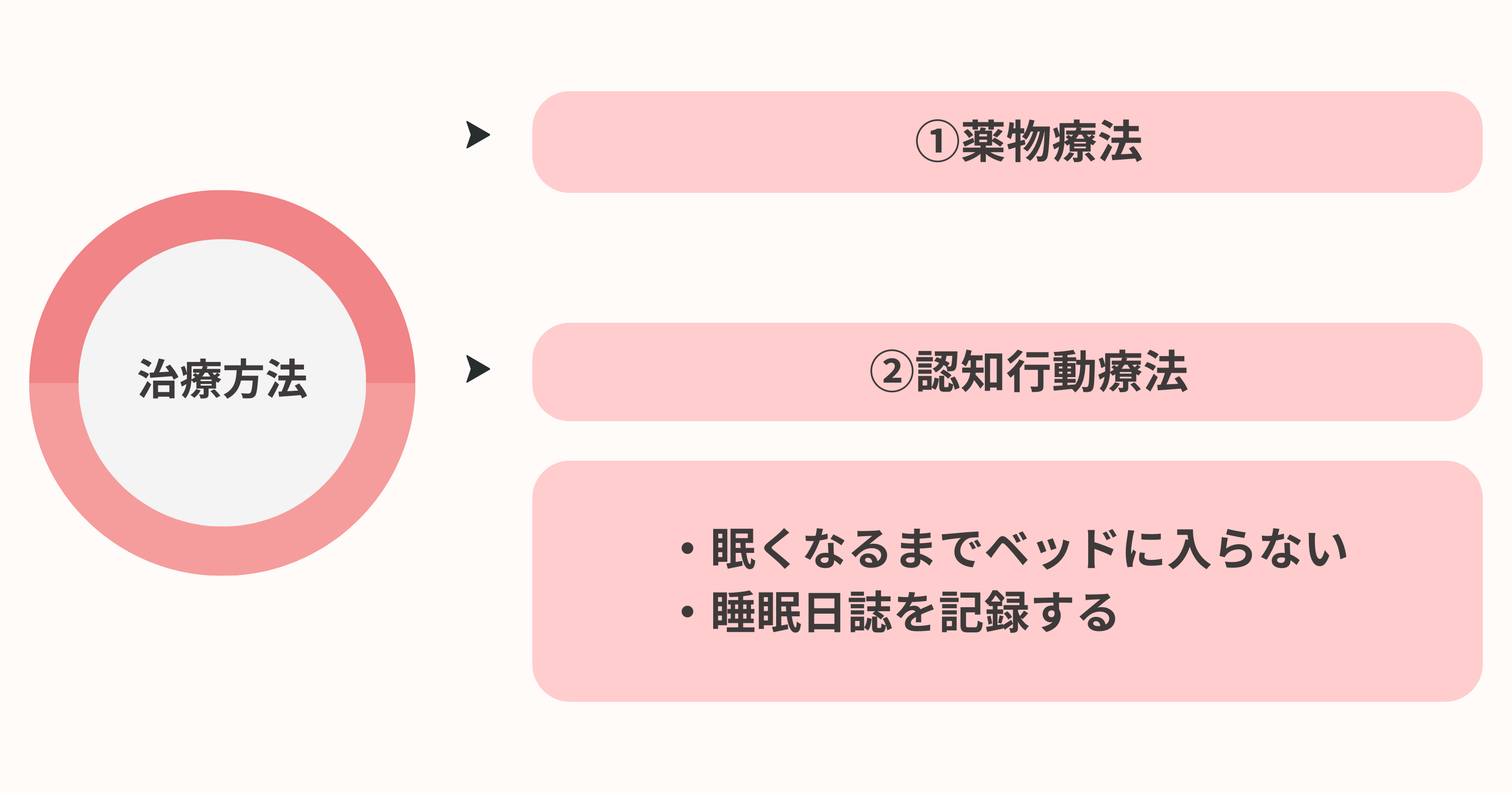 治療方法（薬物療法、認知行動療法）とポイントのまとめ