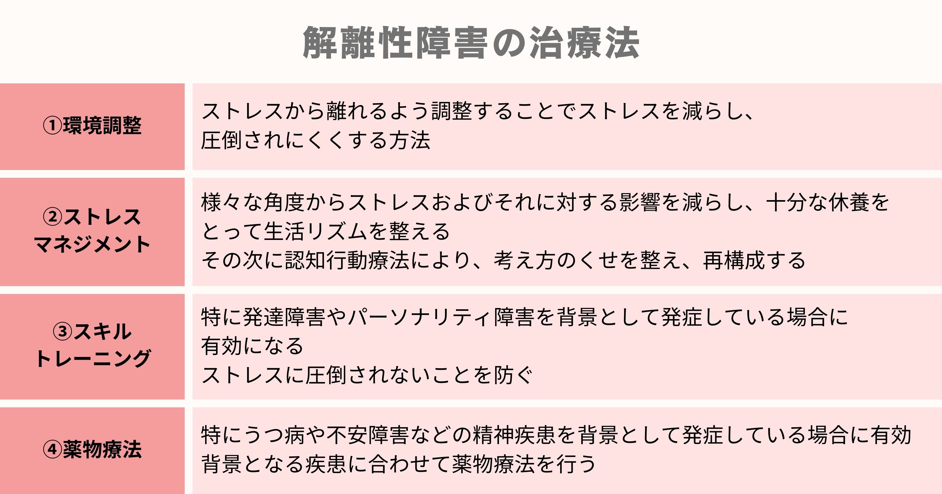 解離性障害の治療法とそれぞれの説明一覧表