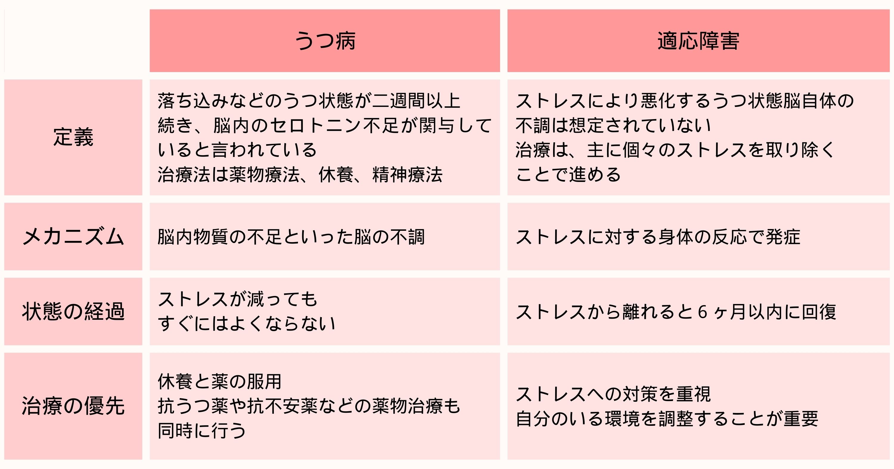 うつ病と適応障害の違いに関するまとめの表