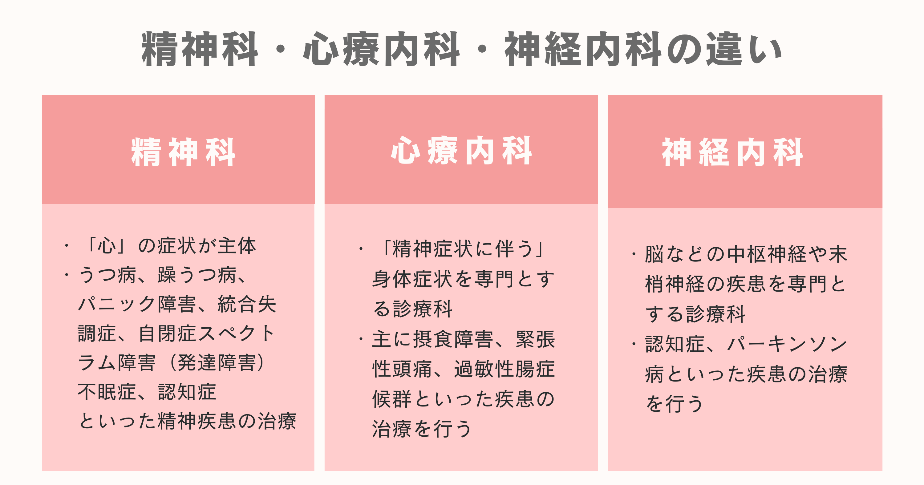 精神科・心療内科・神経内科の違いについての表