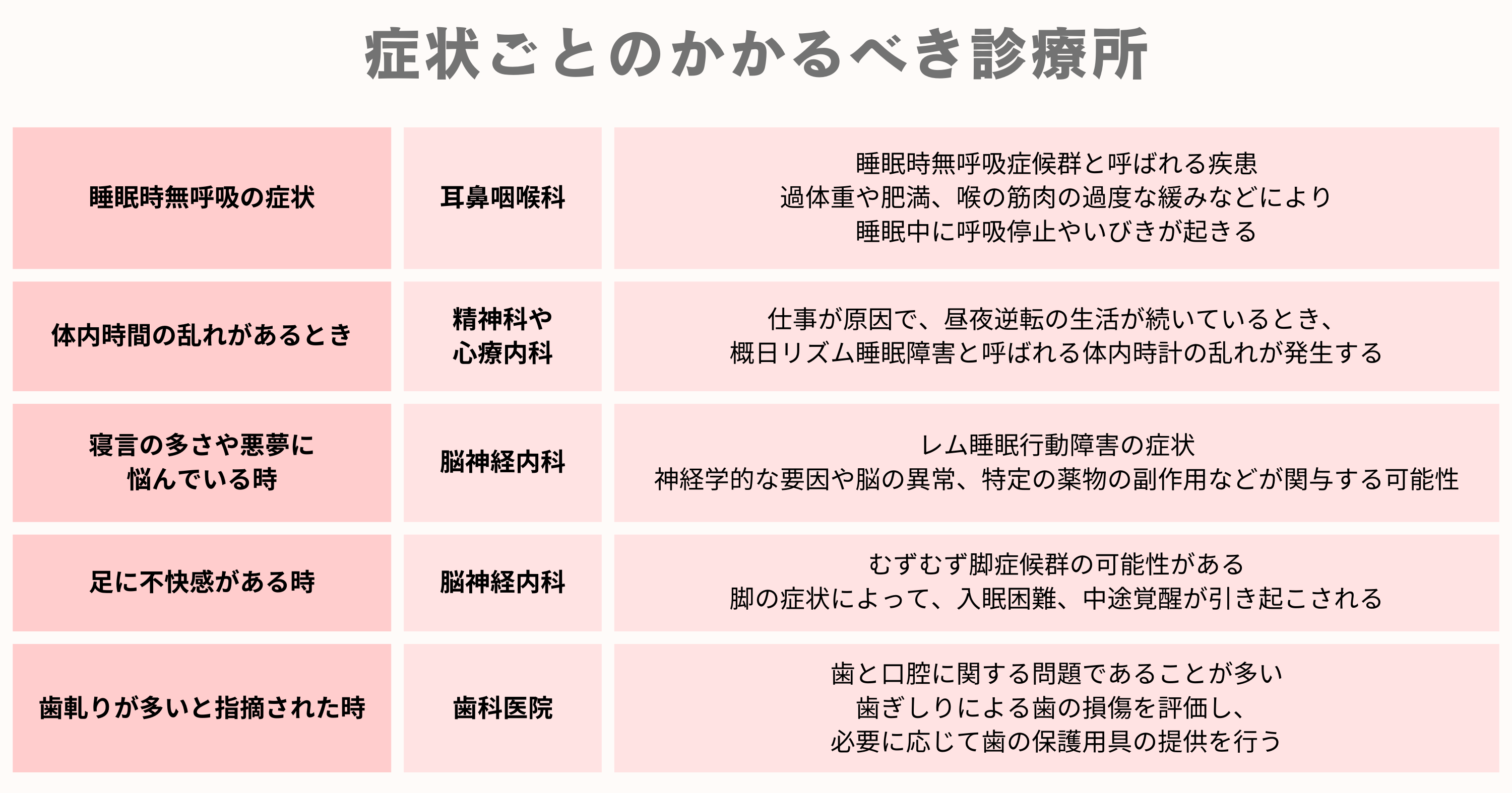 症状ごとのかかるべき診療所一覧