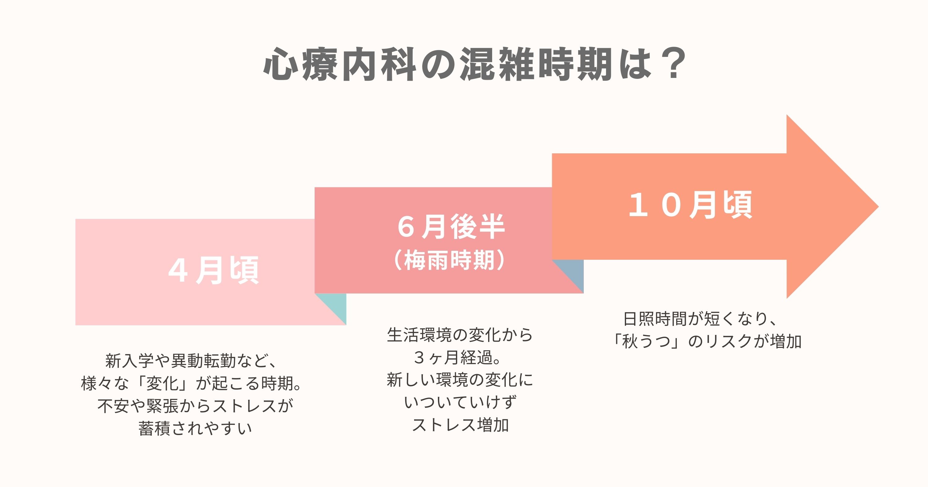 心療内科の混雑時期のグラフ