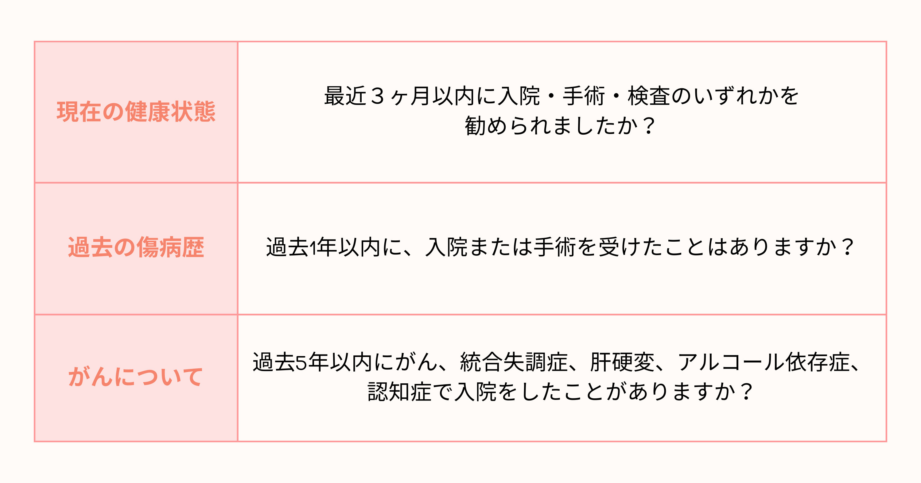 引受基準緩和型医療保険に告知が必要な項目の例の表