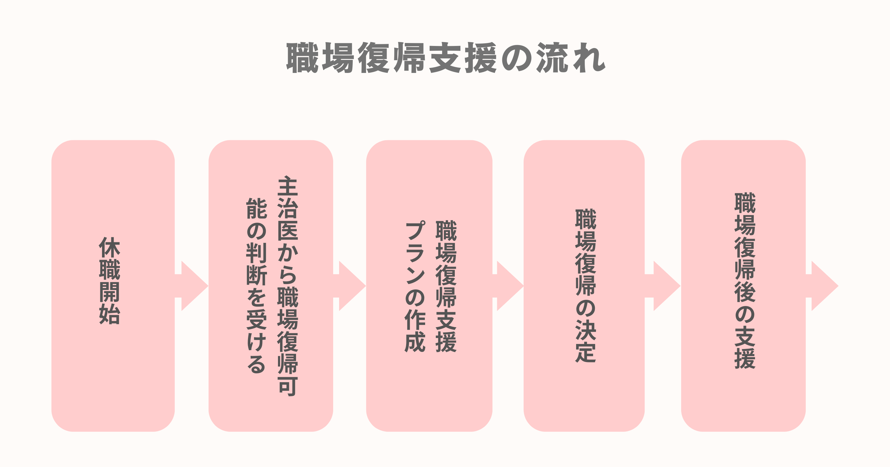 職場復帰支援の流れ