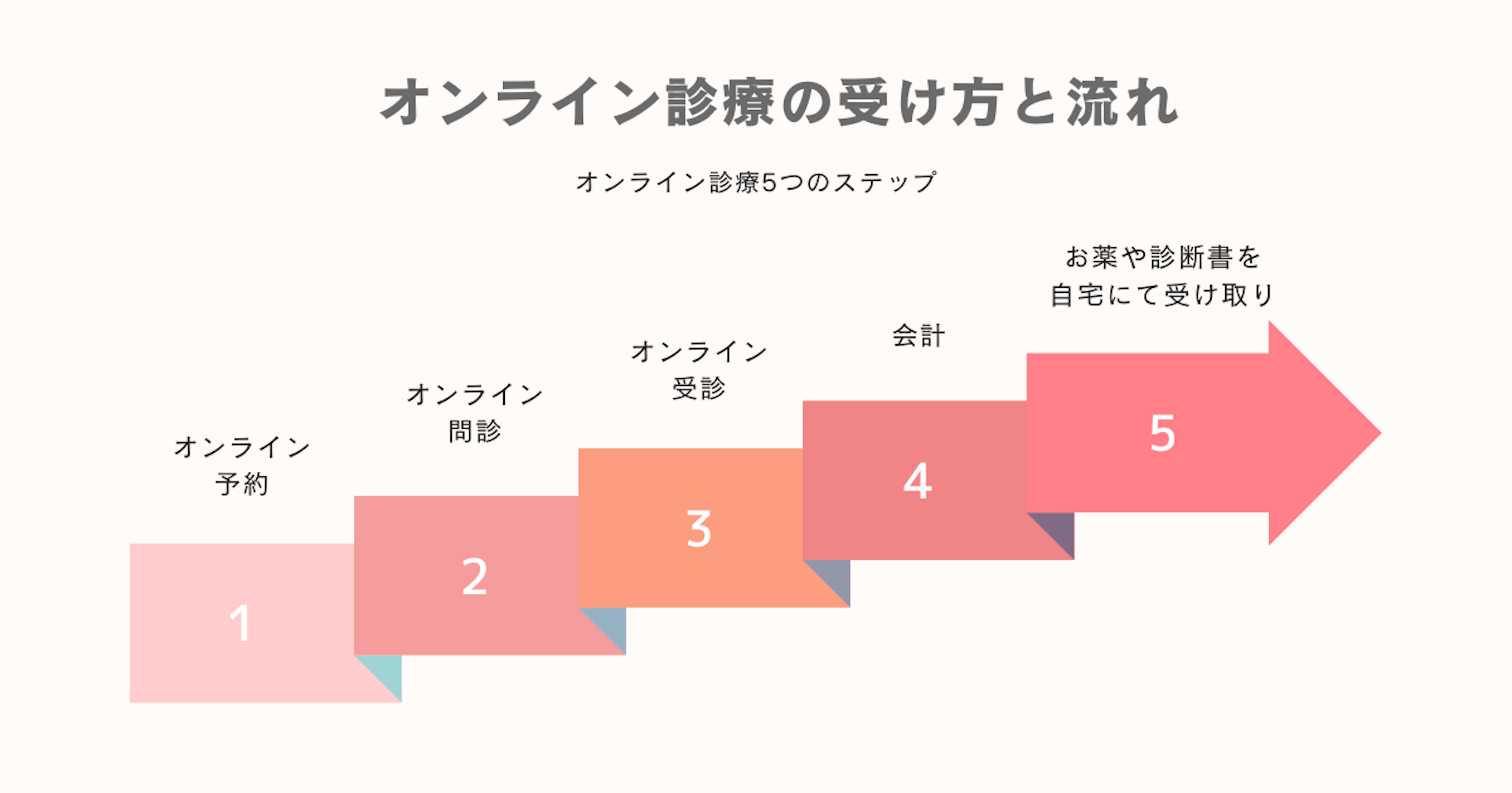オンライン診療の受け方と流れの表