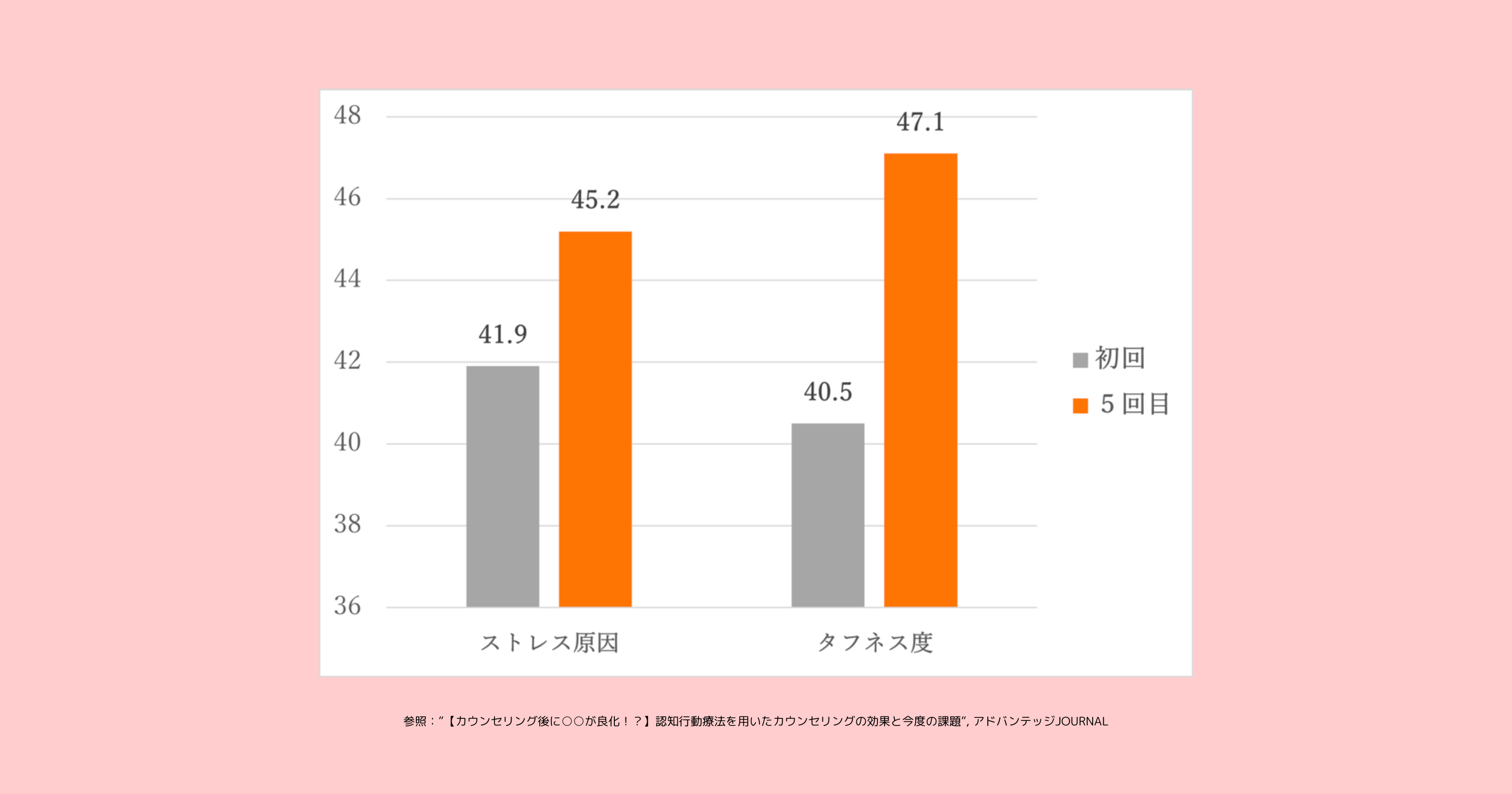 ストレス原因指標偏差値とメンタルタフネス度指標の偏差値グラフ