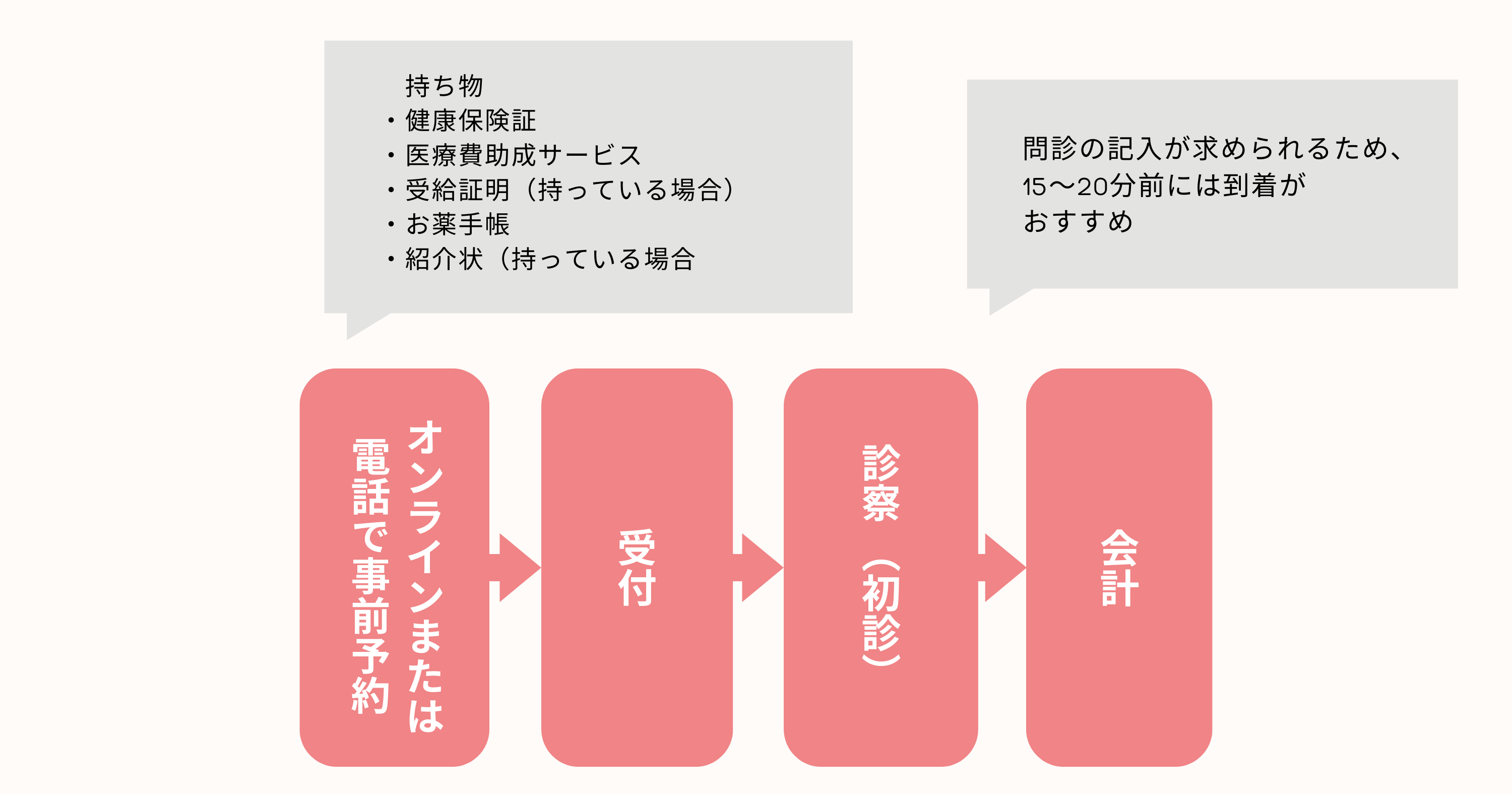 診察の流れの表