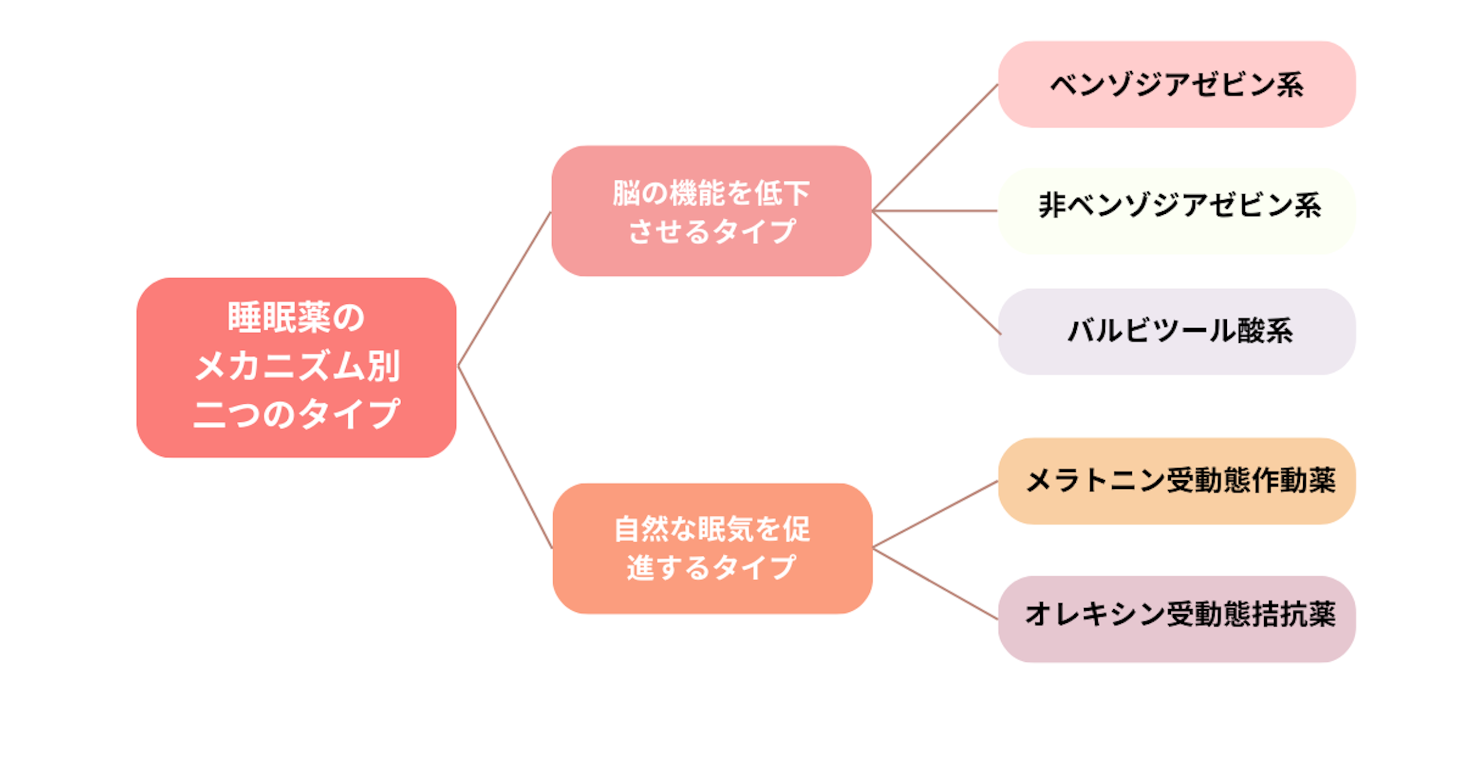 睡眠薬のメカニズム別タイプと薬の種類のグラフ