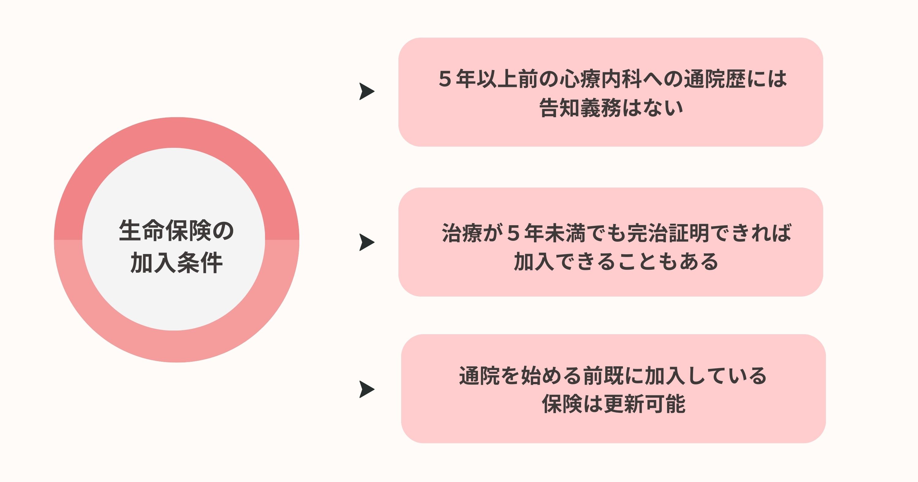 生命保険の加入条件３つまとめ