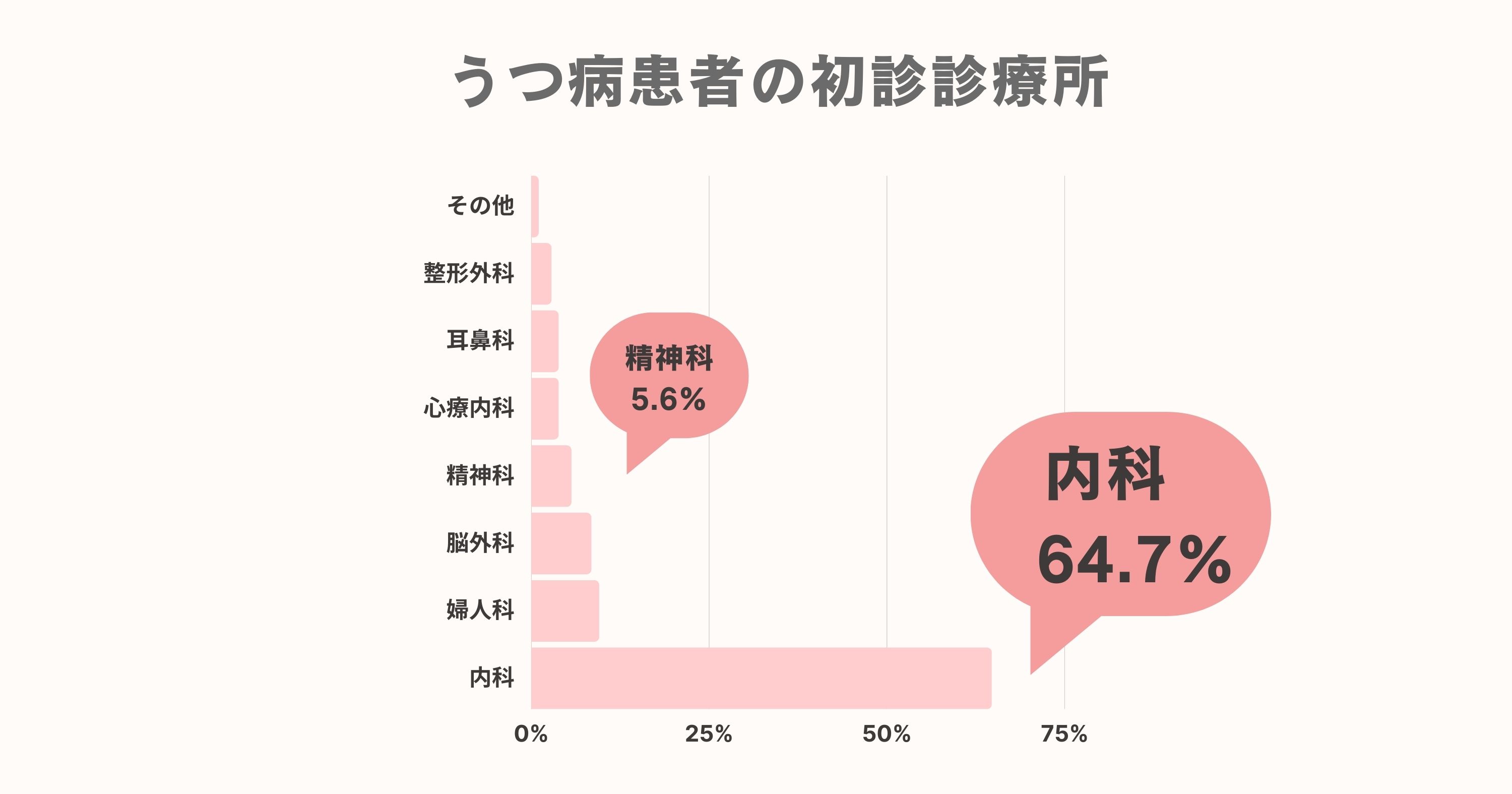 うつ病患者の初診診療所の推移グラフ
