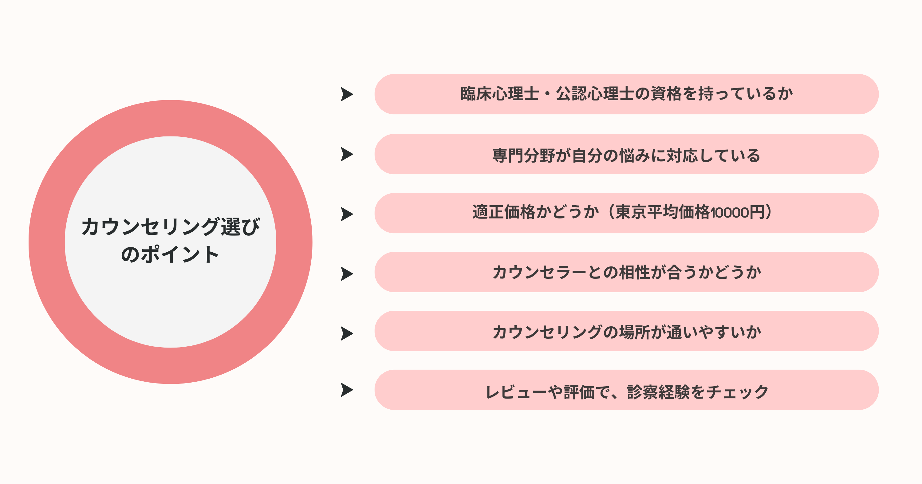カウンセリング選びのポイント一覧