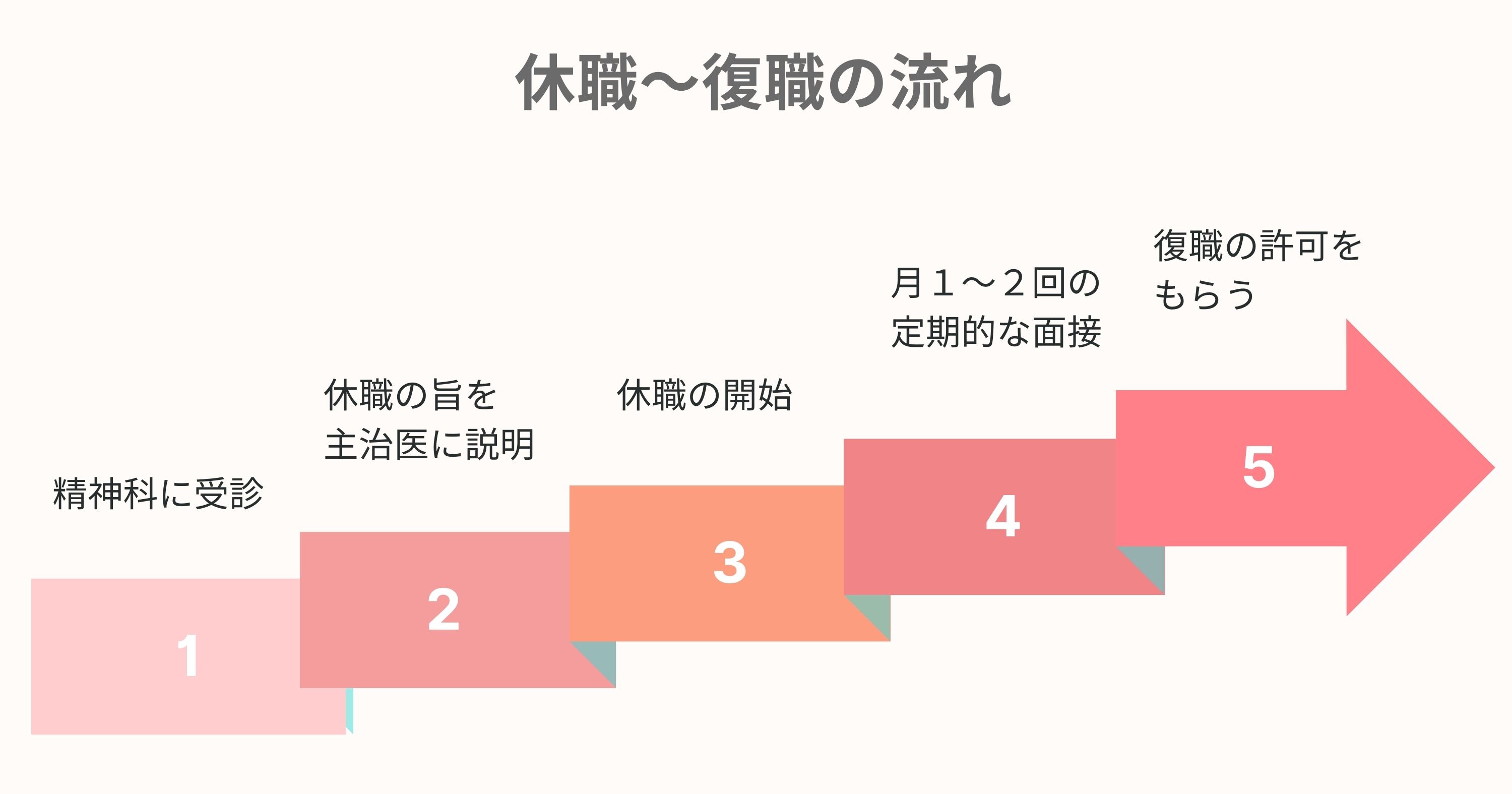 休職から復職の流れについての表