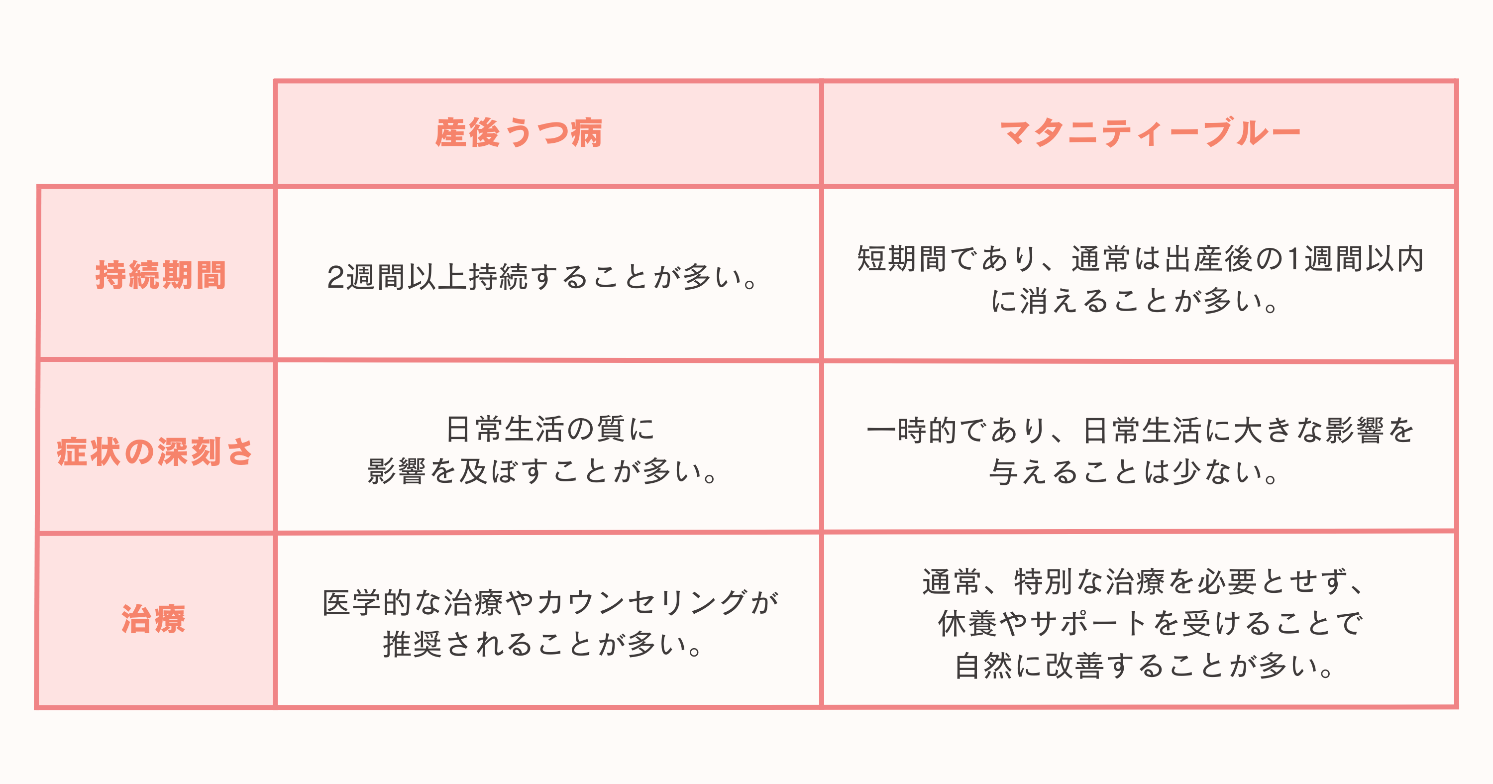 産後うつ病とマタニティーブルーの比較の表