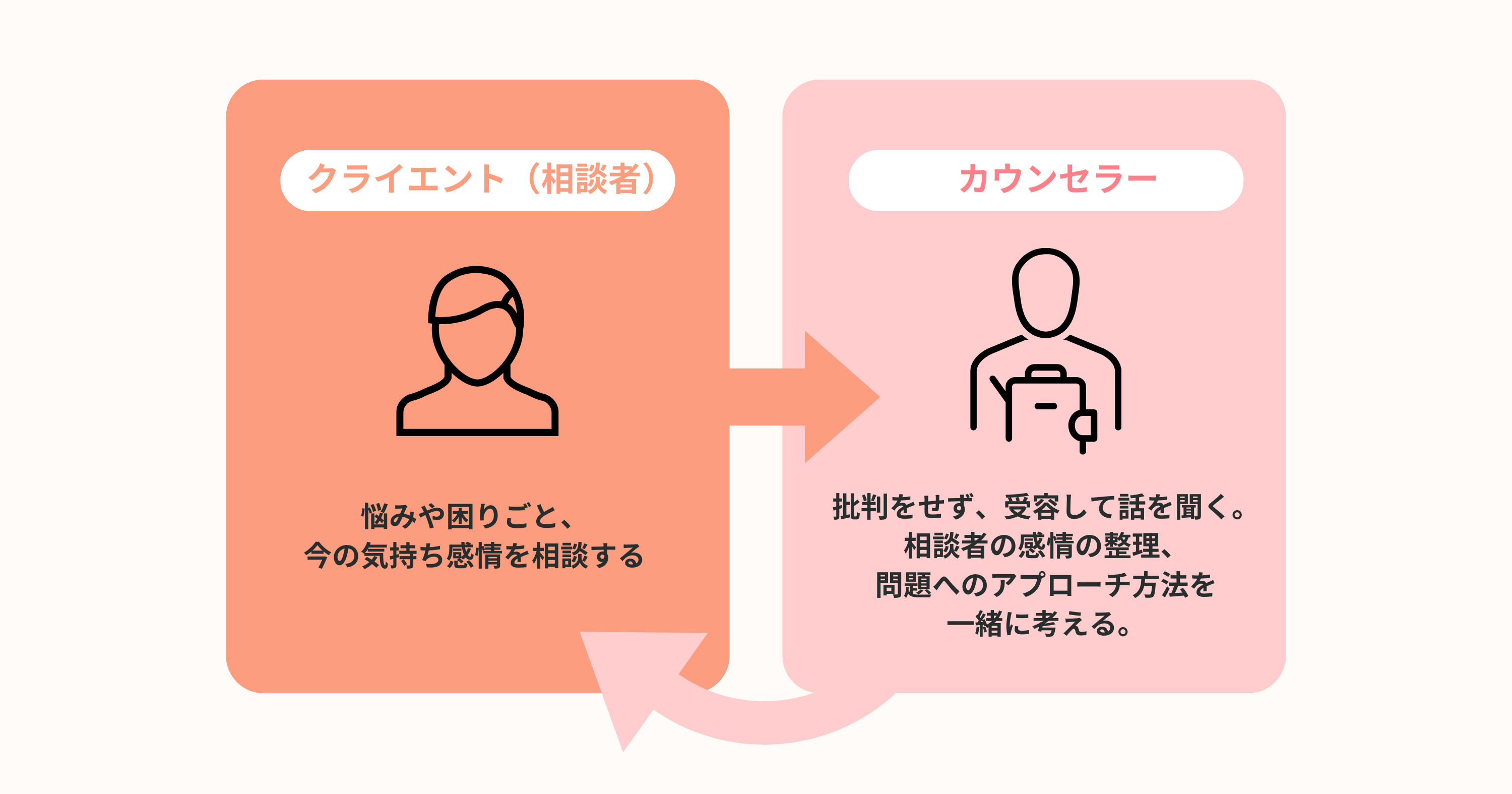 カウンセリングセッションの内容・流れ