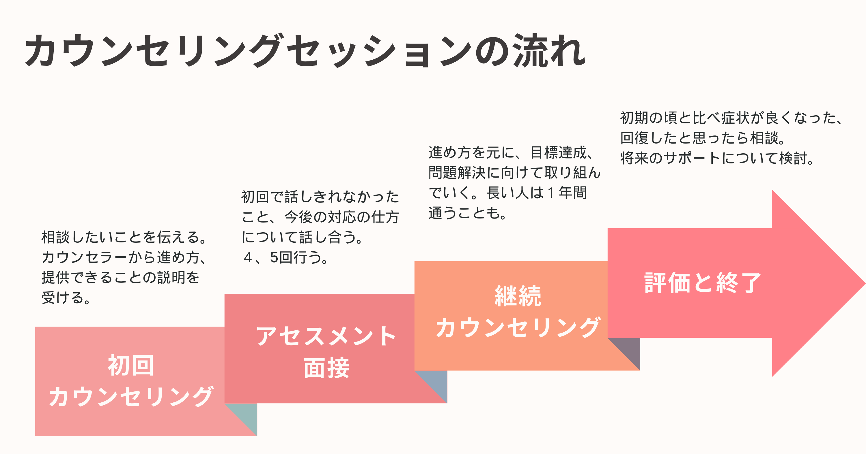 カウンセリングセッションの流れのグラフ