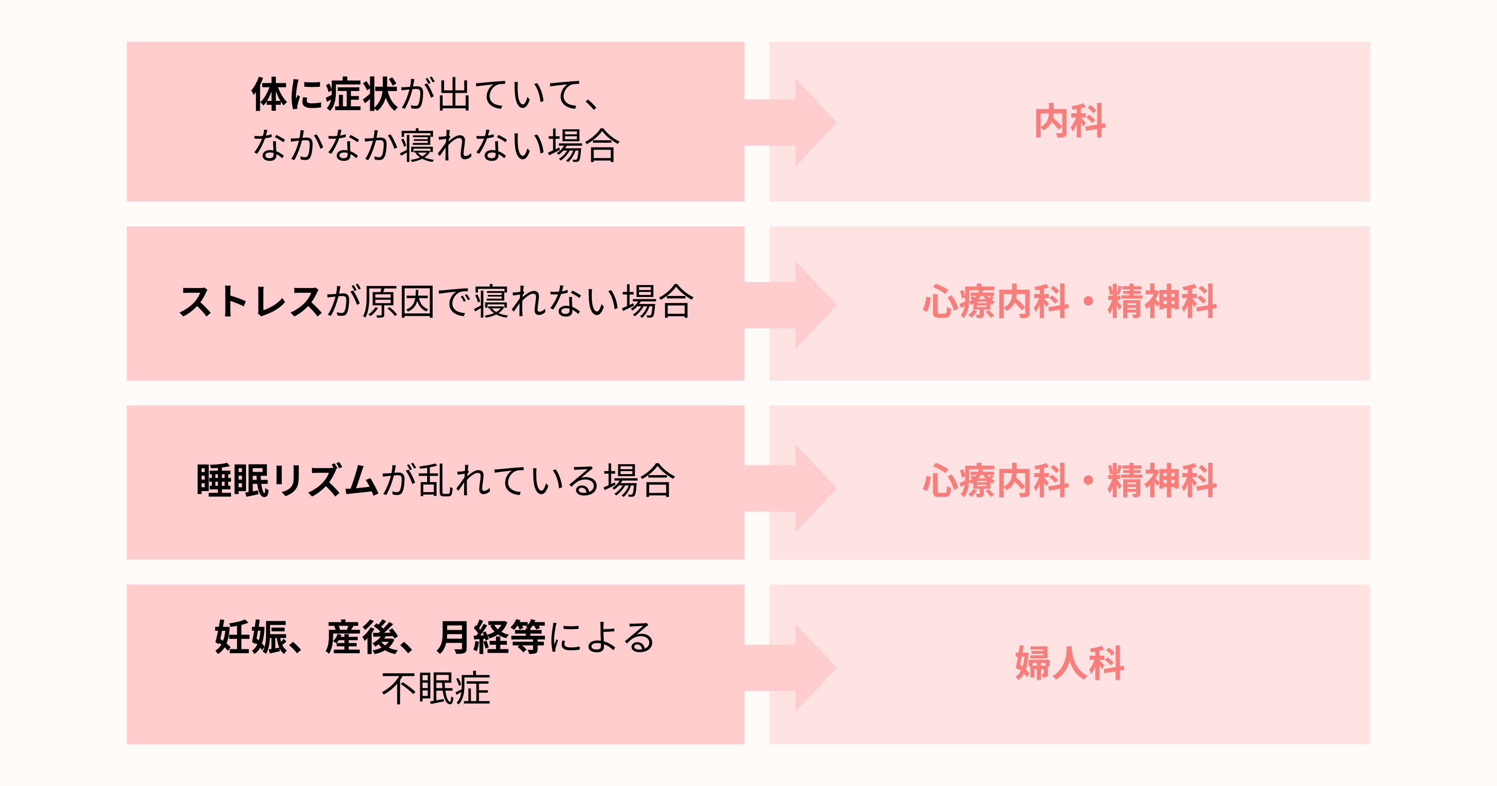 症状ごと受診するべき診療科のまとめ表