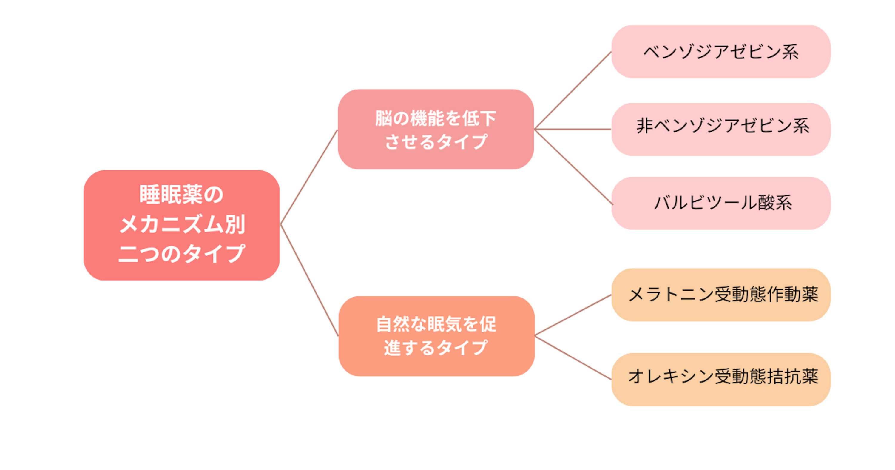 睡眠薬の2つのタイプとそれぞれの薬の種類の表