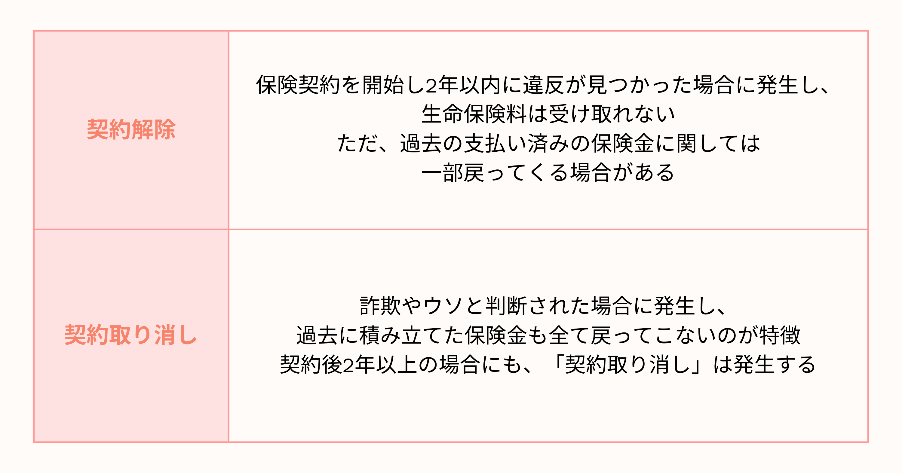 告知義務違反によるペナルティの表