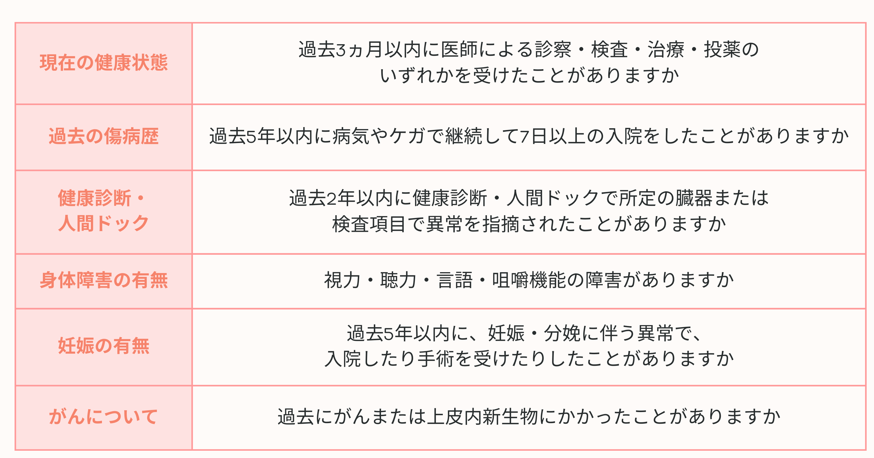 生命保険加入時に告知が必要な項目の例の表